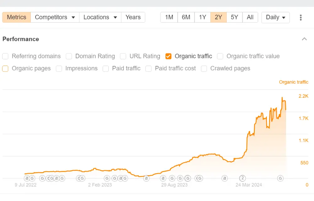 CoachVantage’s traffic growth graph