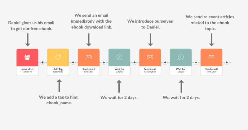 Email sequence example