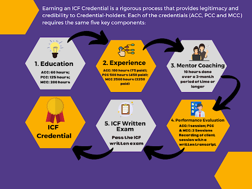 icf credentialing process