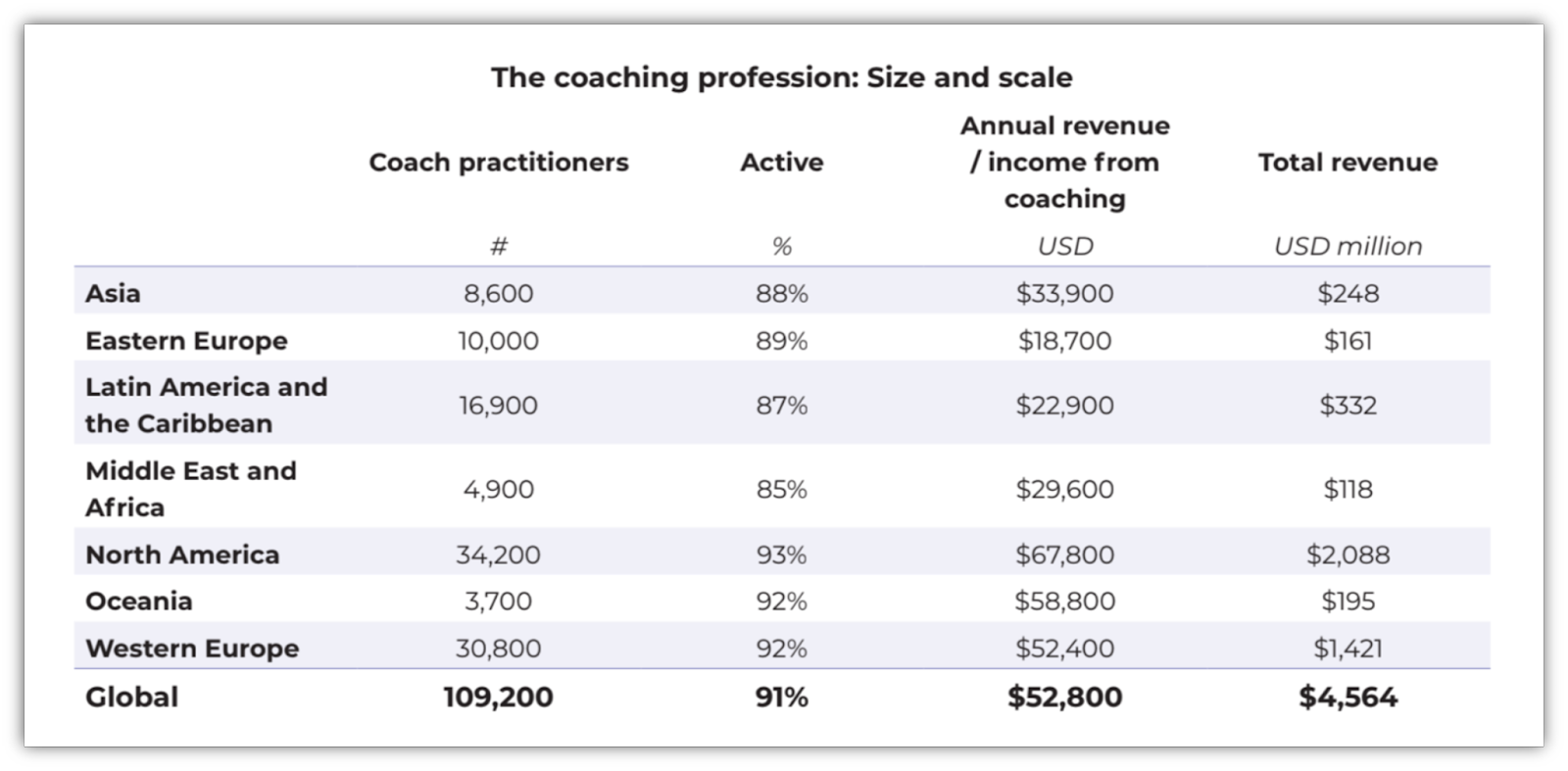 Table showing the distribution of coaching practitioners around the world.