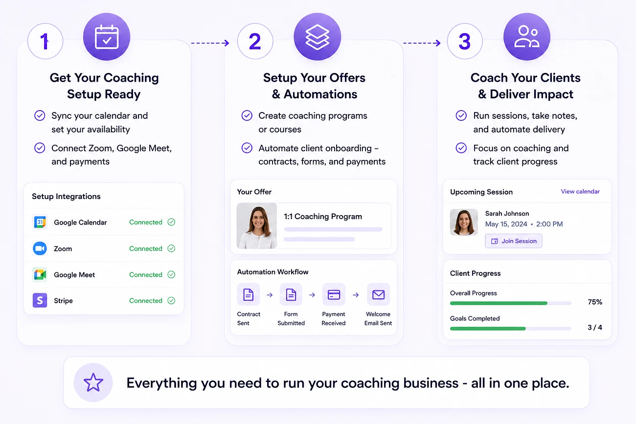 Three-step setup process in CoachVantage coaching software showing integrations, coaching offers, automations, and client management workflows